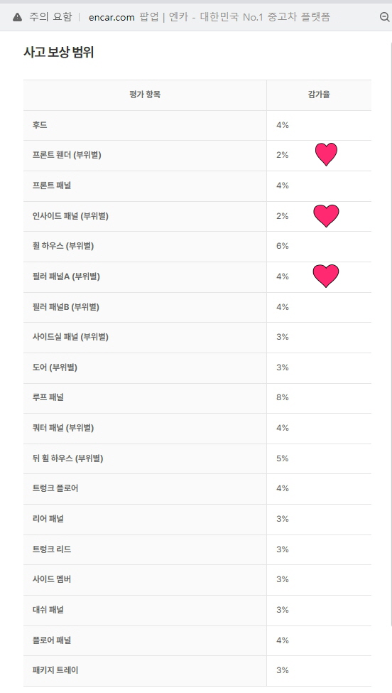 꾸미기사고보상범위표