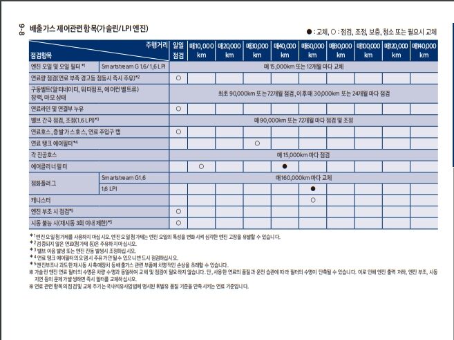 아반뗴 엔진오일 교환주기(소모품표)